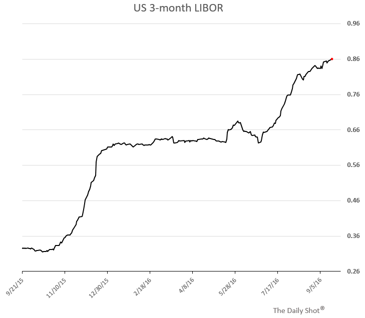 3 Month LIBOR