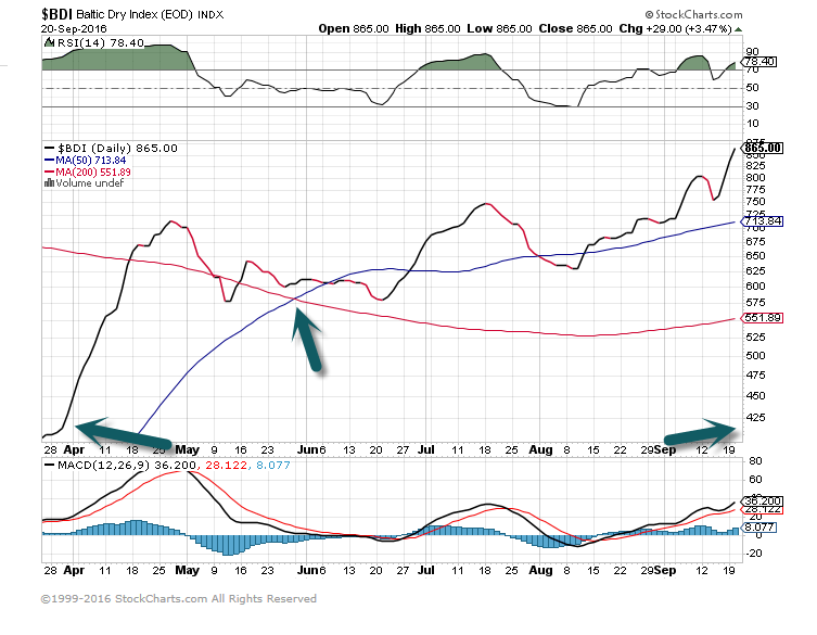 Baltic Dry Index