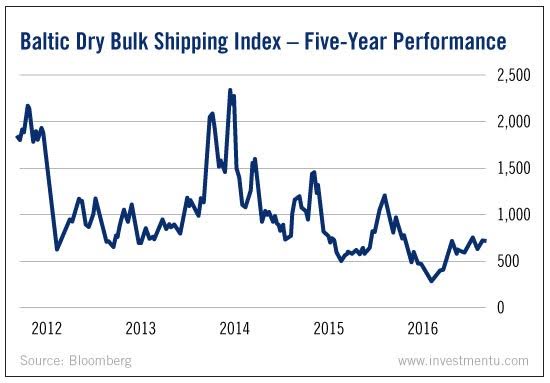 Baltic Dry Bulk Shipping Index