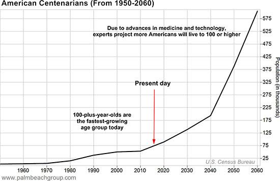 American Centenarians