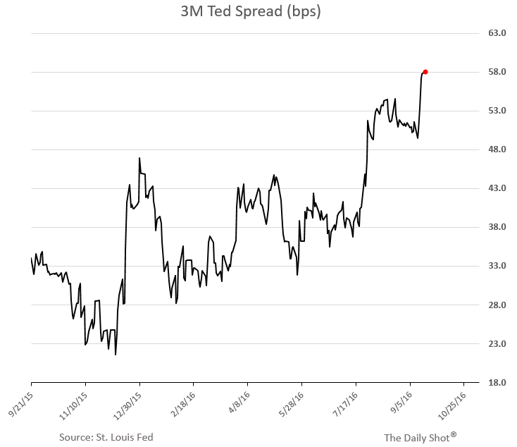 3 Month Ted Spread