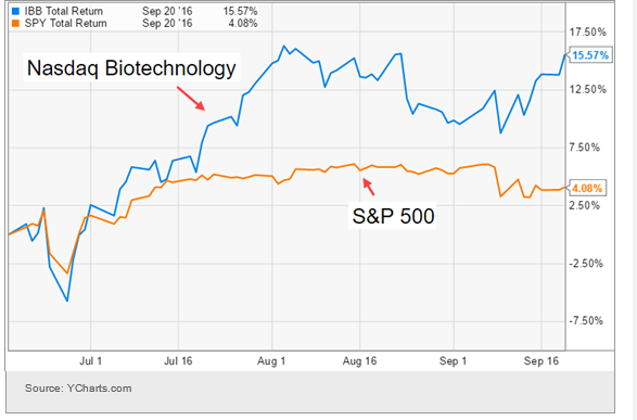 Biotech vs S&P