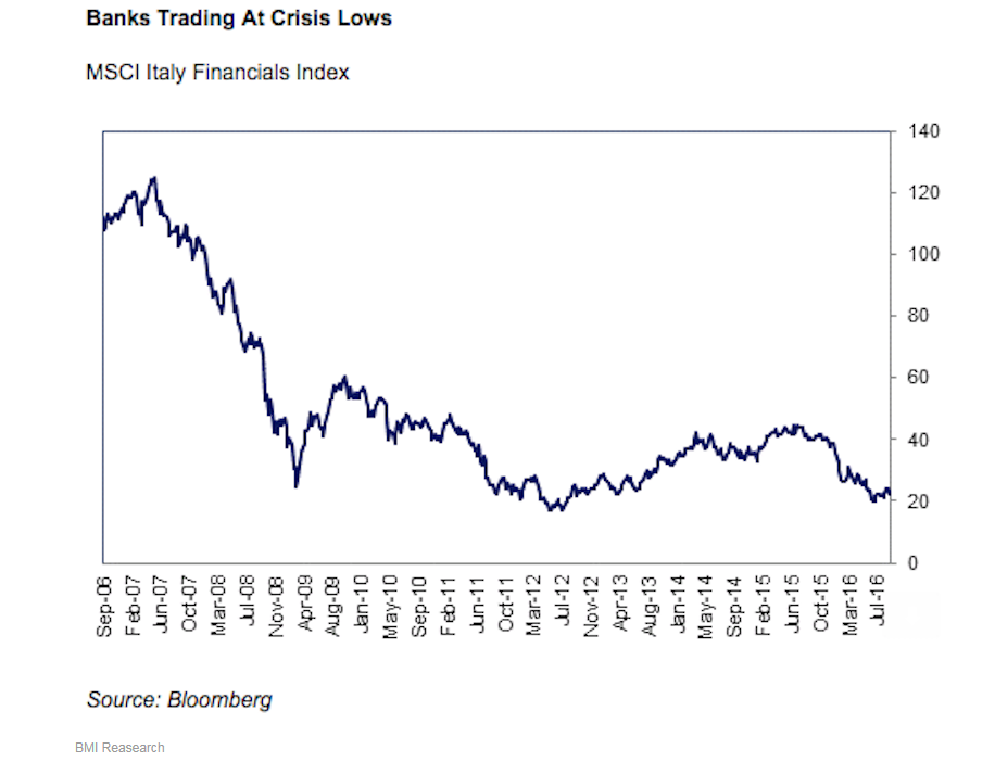 MSCI Italy Financials Index