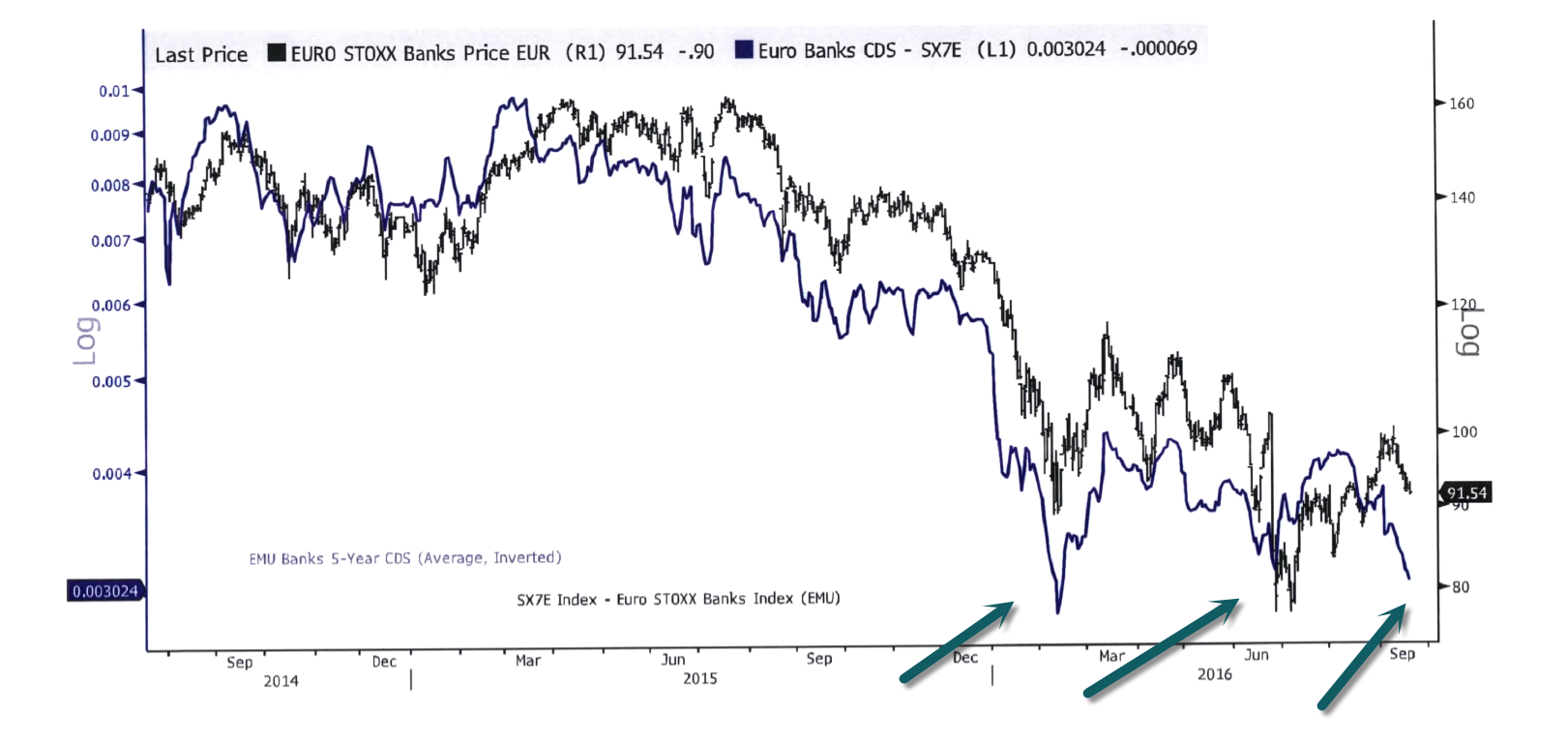 EURO STOXX Banks Price EUR