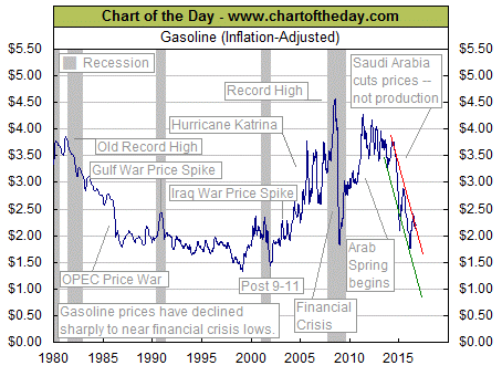 Chart of the Day Gasoline