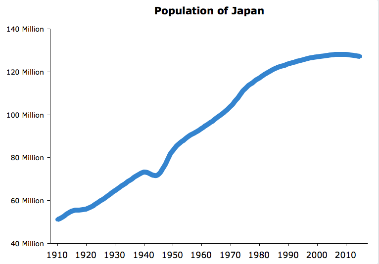 Population of Japan