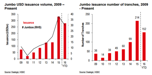 Jumbo USD Issuance Volume