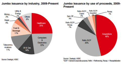 Jumbo Issuance by Industry