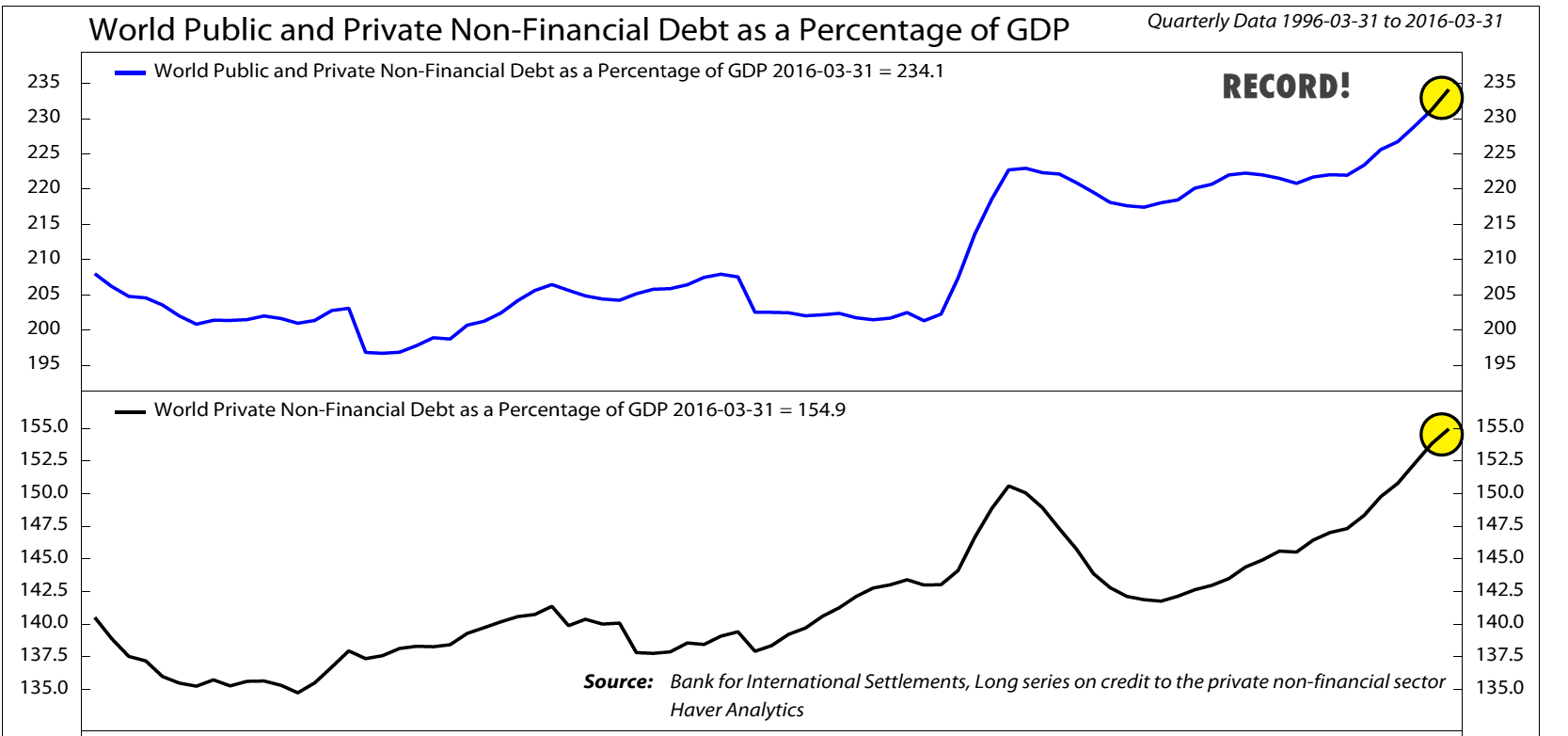 World Public and Private Non-Financial Debt