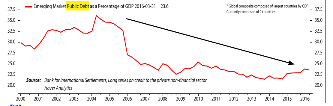 Emerging Market Public Debt