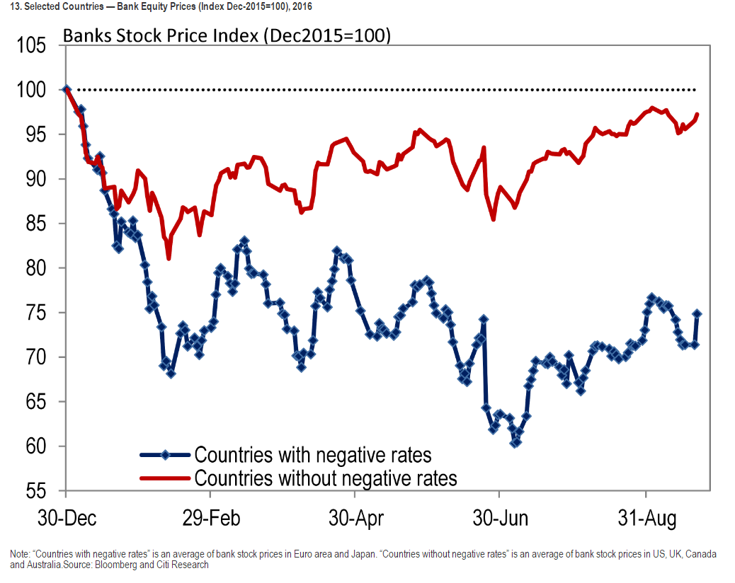 Banks Stock Price Index