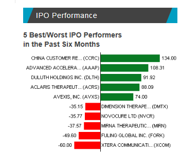 IPO Performance