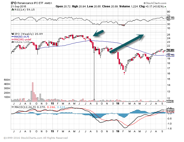 IPO ETF