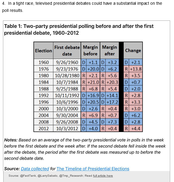 Two-party Presidential Polling