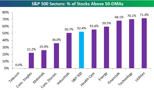 S&P 500 Sectors