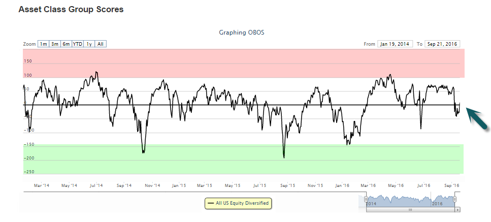 Asset Class Group Scores