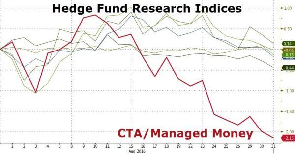 Hedge Fund Research Indices