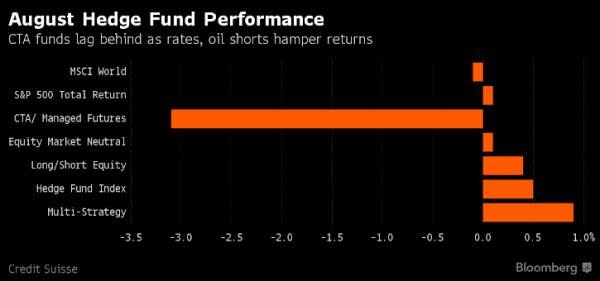 August Hedge Fund Performance