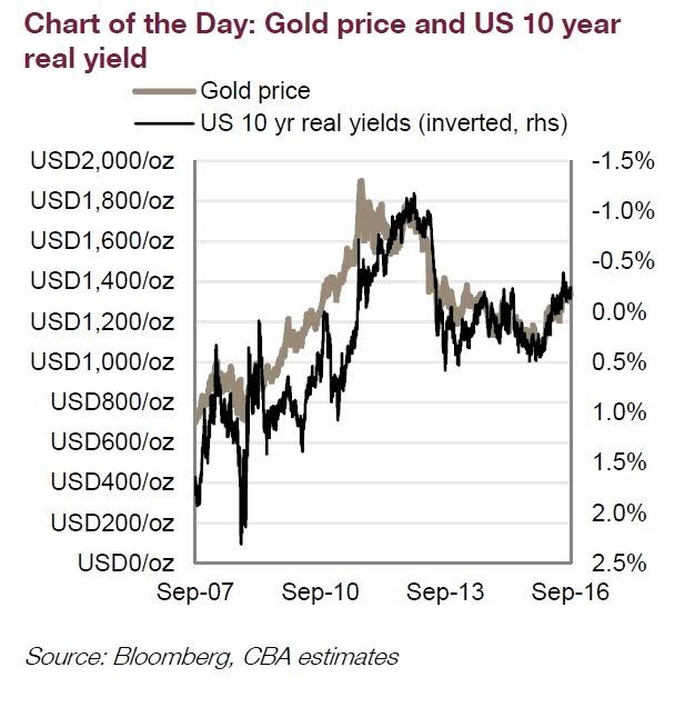 Chart of the Day Gold Price