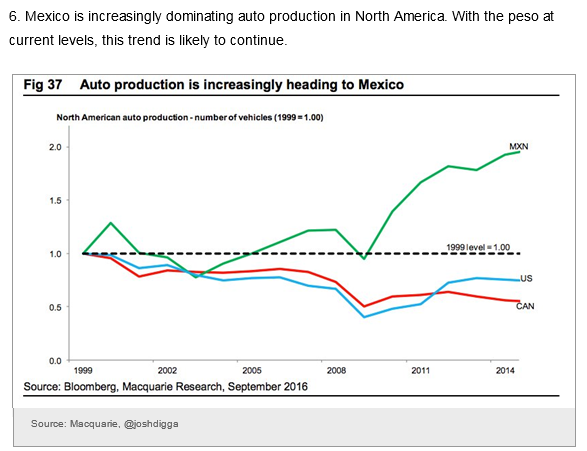 Auto Production in Mexico