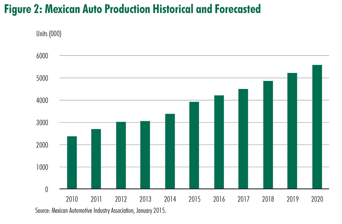 Historical and Forecasted Mexican Auto Production 