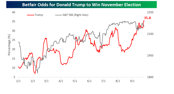 Odds During Debate