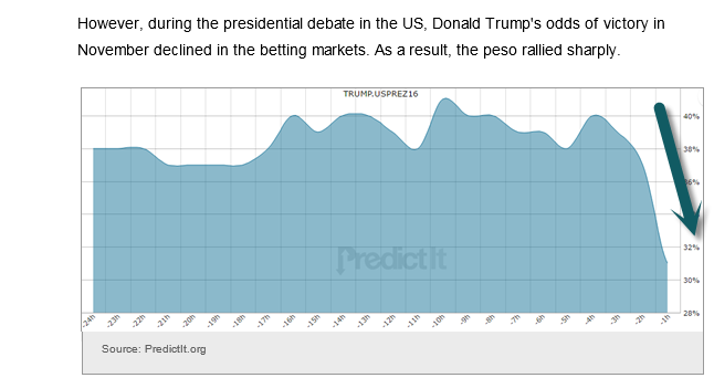 Odds During Debate