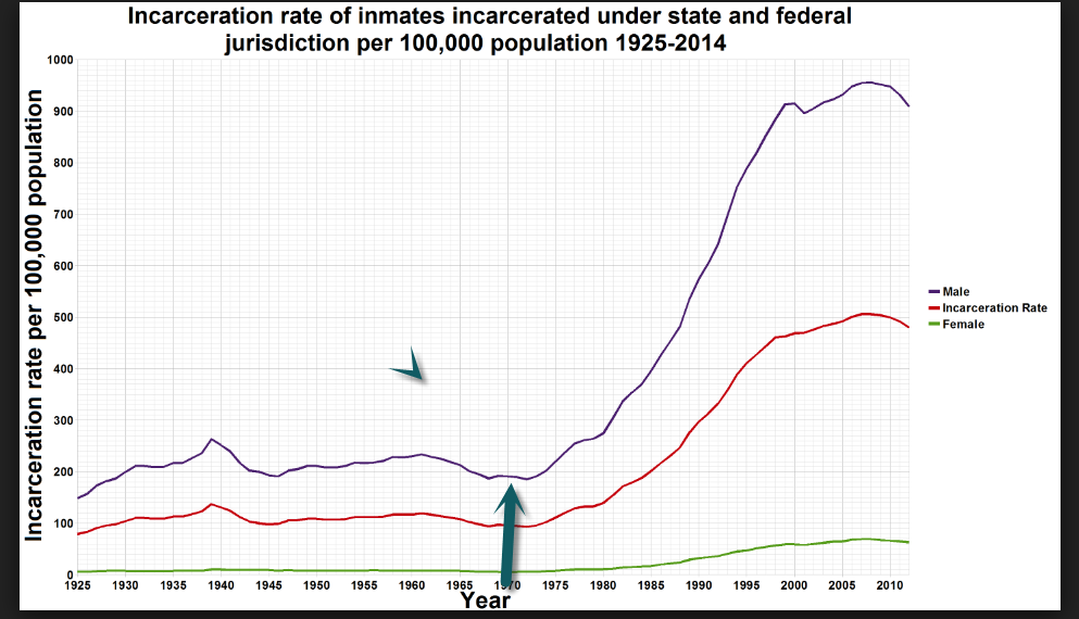 Incarceration Rate