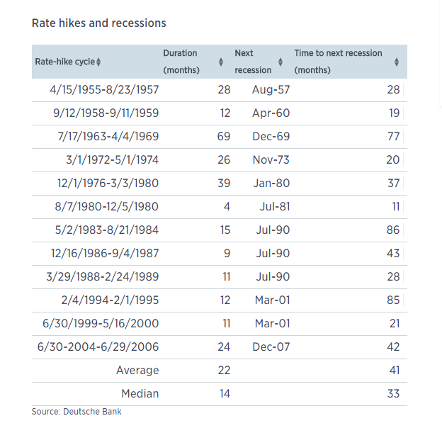 Rate Hikes and Recessions