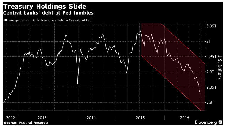 Treasury Holdings Slide