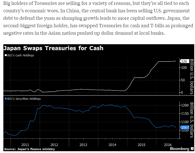 Japan Swaps Treasuries for Cash