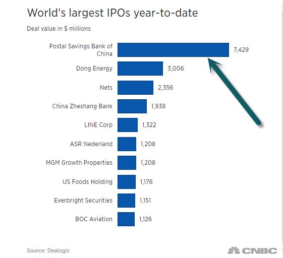 World's Largest IPOs