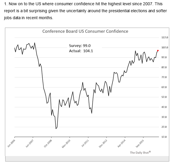 US Consumer Confidence