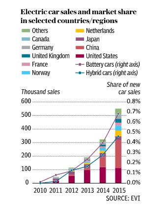 Electric Cars Sales