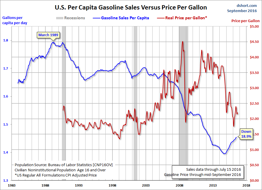 Gasoline vs Price