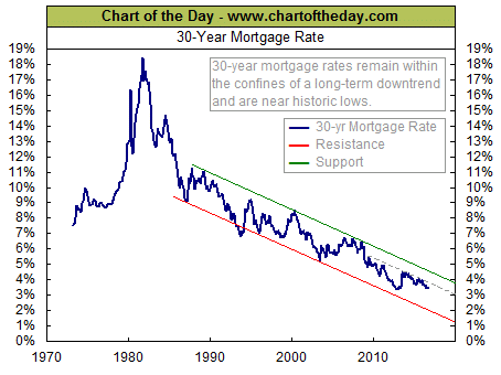 Chart of the Day 30-Year Mortgage