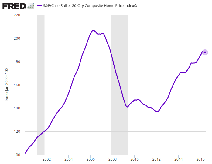 FRED Housing Price