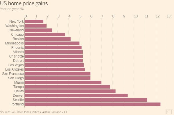 US Home Price Gains