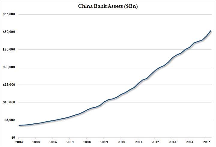 China Bank Assets