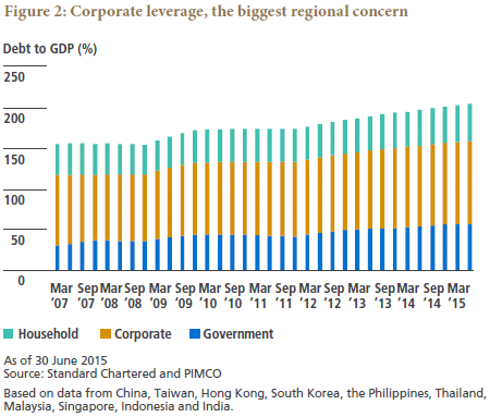 Debt to GDP