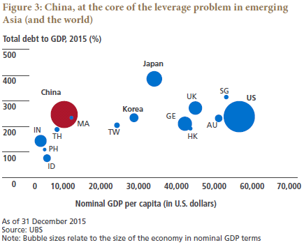 Total Debt to GDP