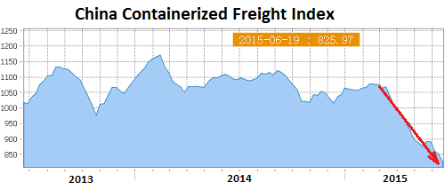 China's Containerized Freight Index