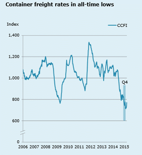 Container Freight Rates