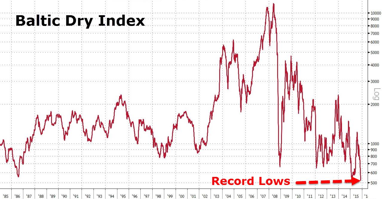 Baltic Dry Index