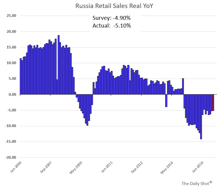 russian retail