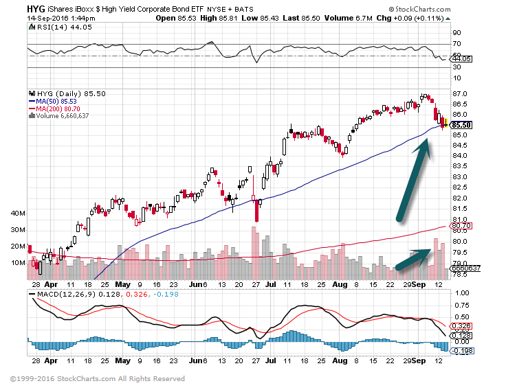 High Yield Bonds