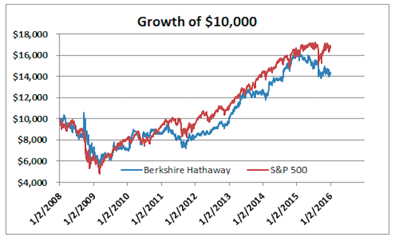 Growth of 1000