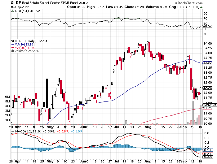 XLRE SPDR Real Estate ETF