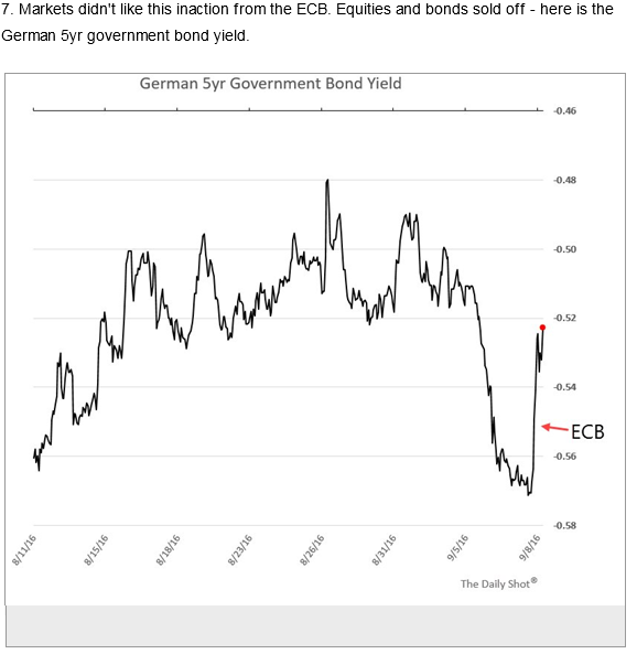 German Govt Bond Yield