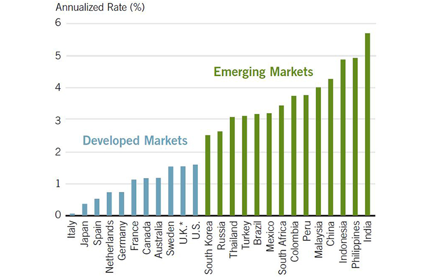 EM countries will grow faster